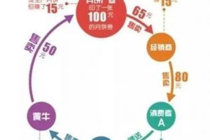 [月餅券]月餅券到底有多賺錢？我靠賣月餅券賺了100萬，有罪么！