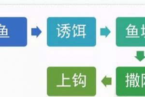 [閑魚,釣魚,精準引流玩法]閑魚“釣魚”精準引流玩法！增加你的曝光量