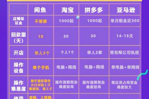 [閑魚店群]閑魚店群?jiǎn)蔚暝逻^3000實(shí)操技巧，外加單人如何放大操作20家！