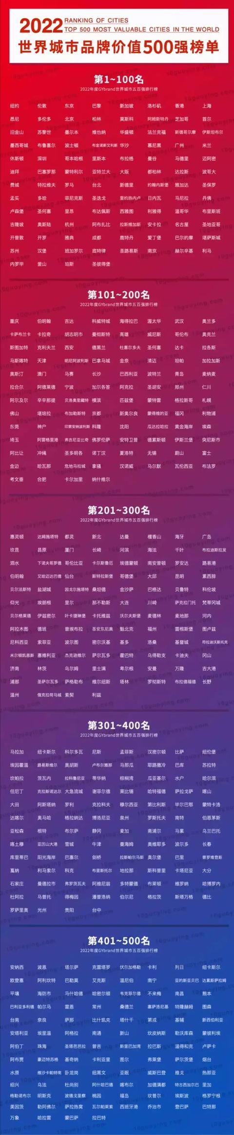 世界城市排名世界城市排名前十名gdp插圖2