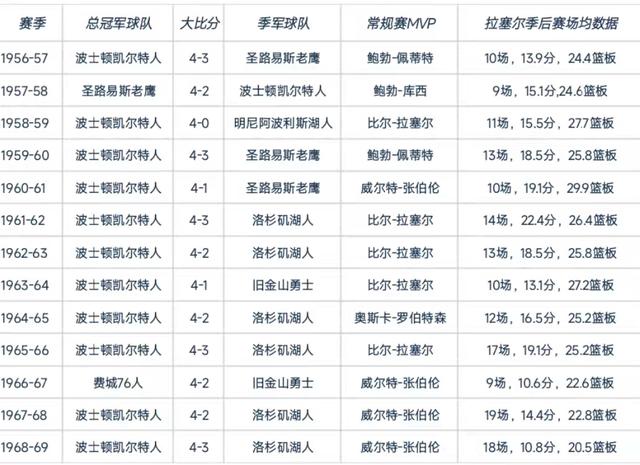 比爾_拉塞爾被稱為指環(huán)王的比爾拉塞爾擁有多少枚總冠軍戒指插圖1