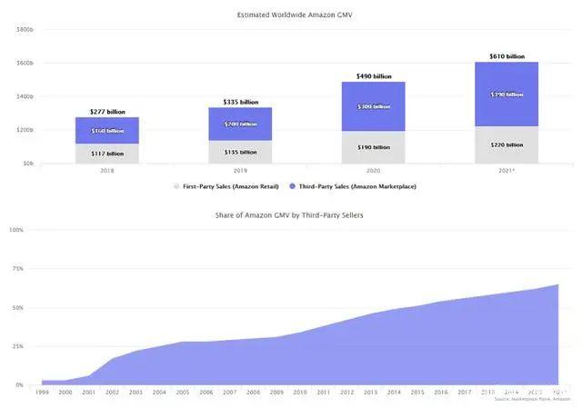 亞馬遜跨境電商可靠嗎亞馬遜跨境電商開店流程及費用可靠嗎插圖4