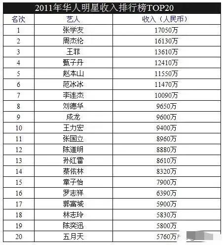 周杰倫身價周杰倫身價資產多少億插圖