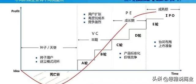 融資輪次的詳細劃分融資有幾輪才可以上市插圖