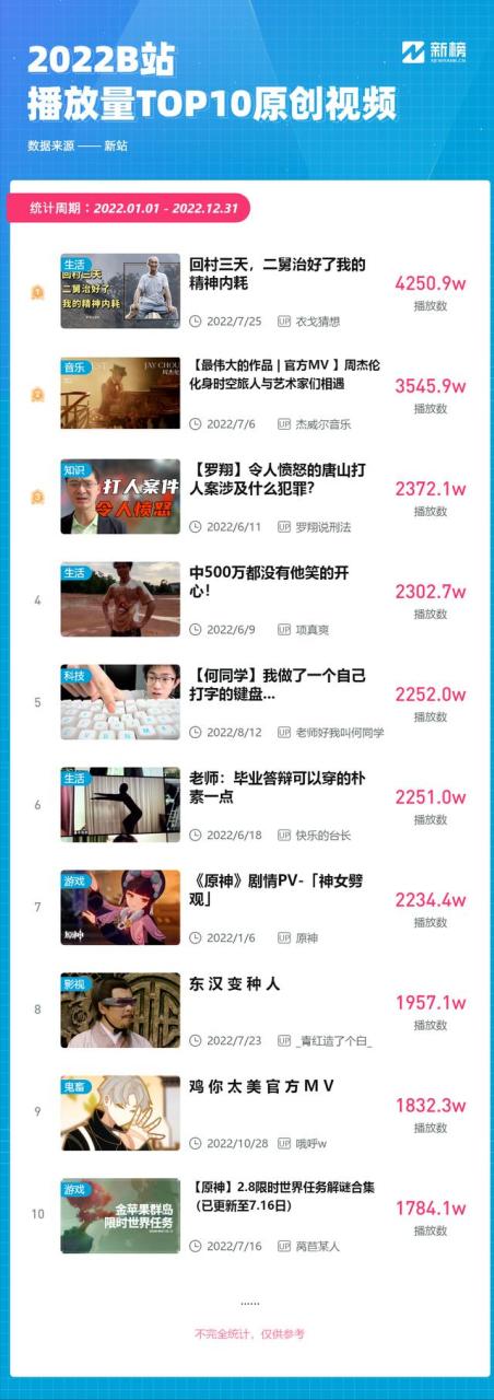 b站—百萬播放量多少錢b站一百萬播放量大概多少錢插圖5